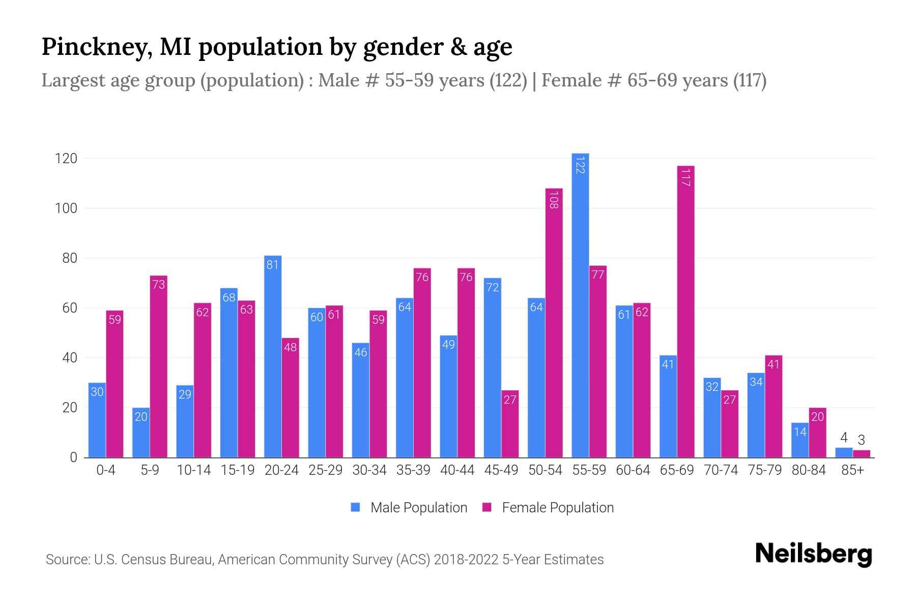 Pinckney, MI Population by Gender 2024 Update Neilsberg