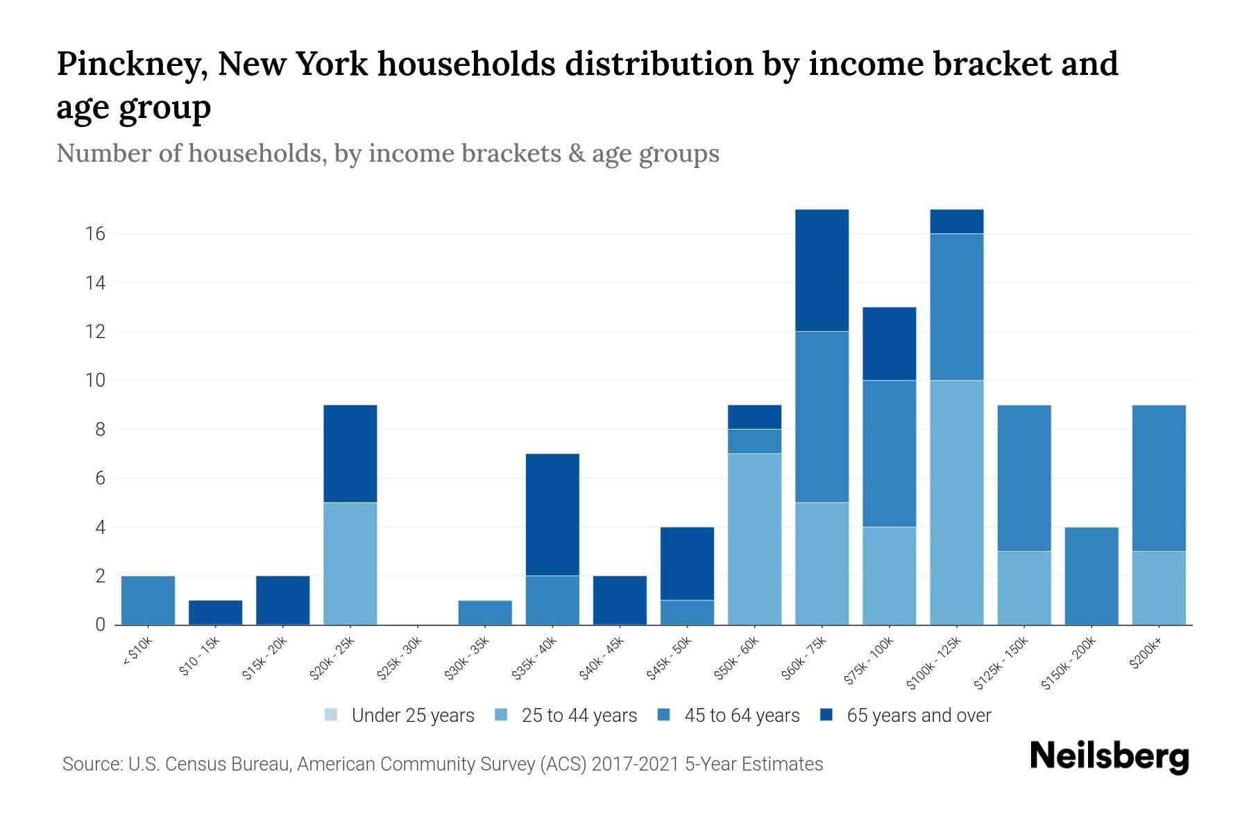 Pinckney, New York Median Household By Age 2024 Update Neilsberg