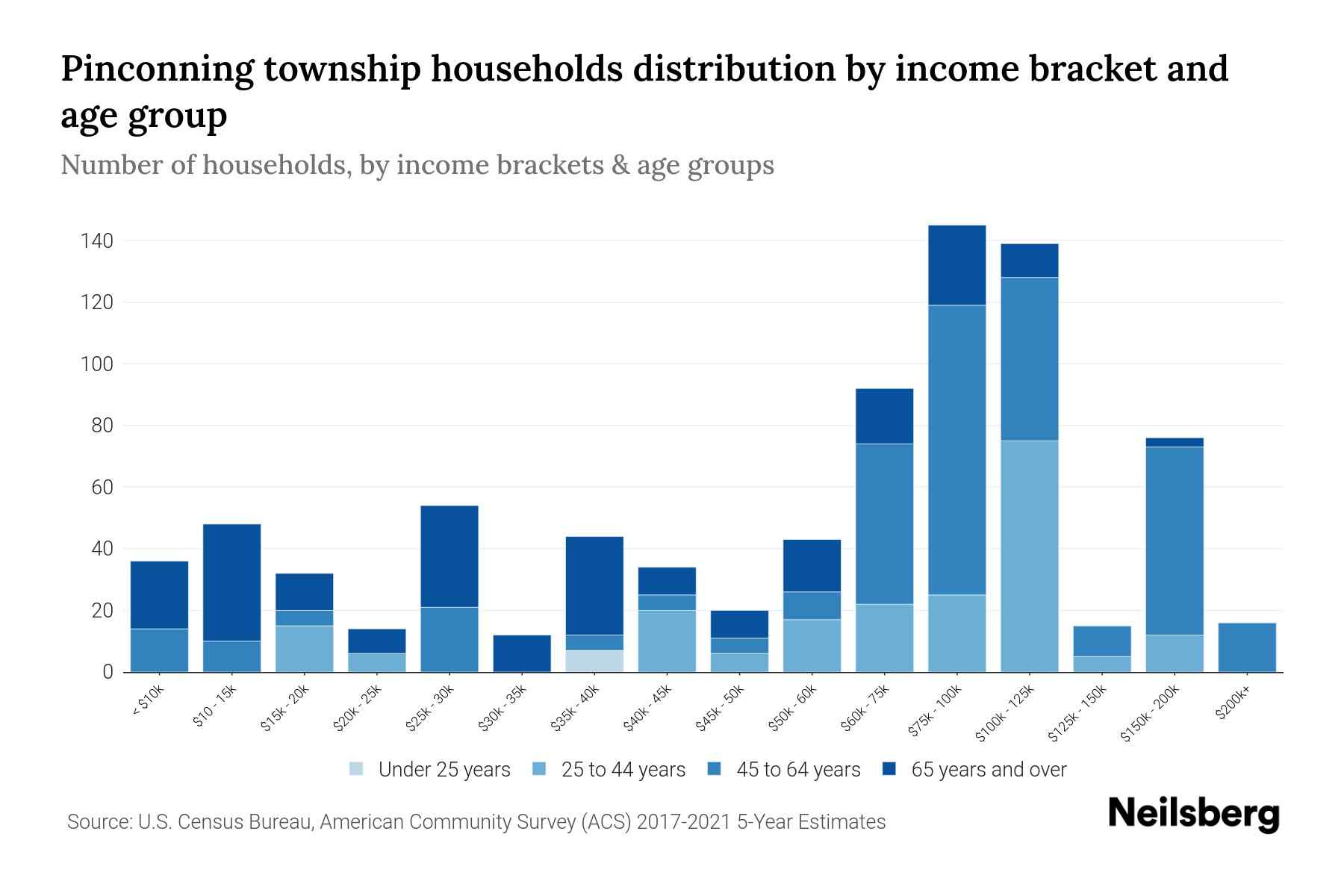 Pinconning Township, Michigan Median Household By Age 2023