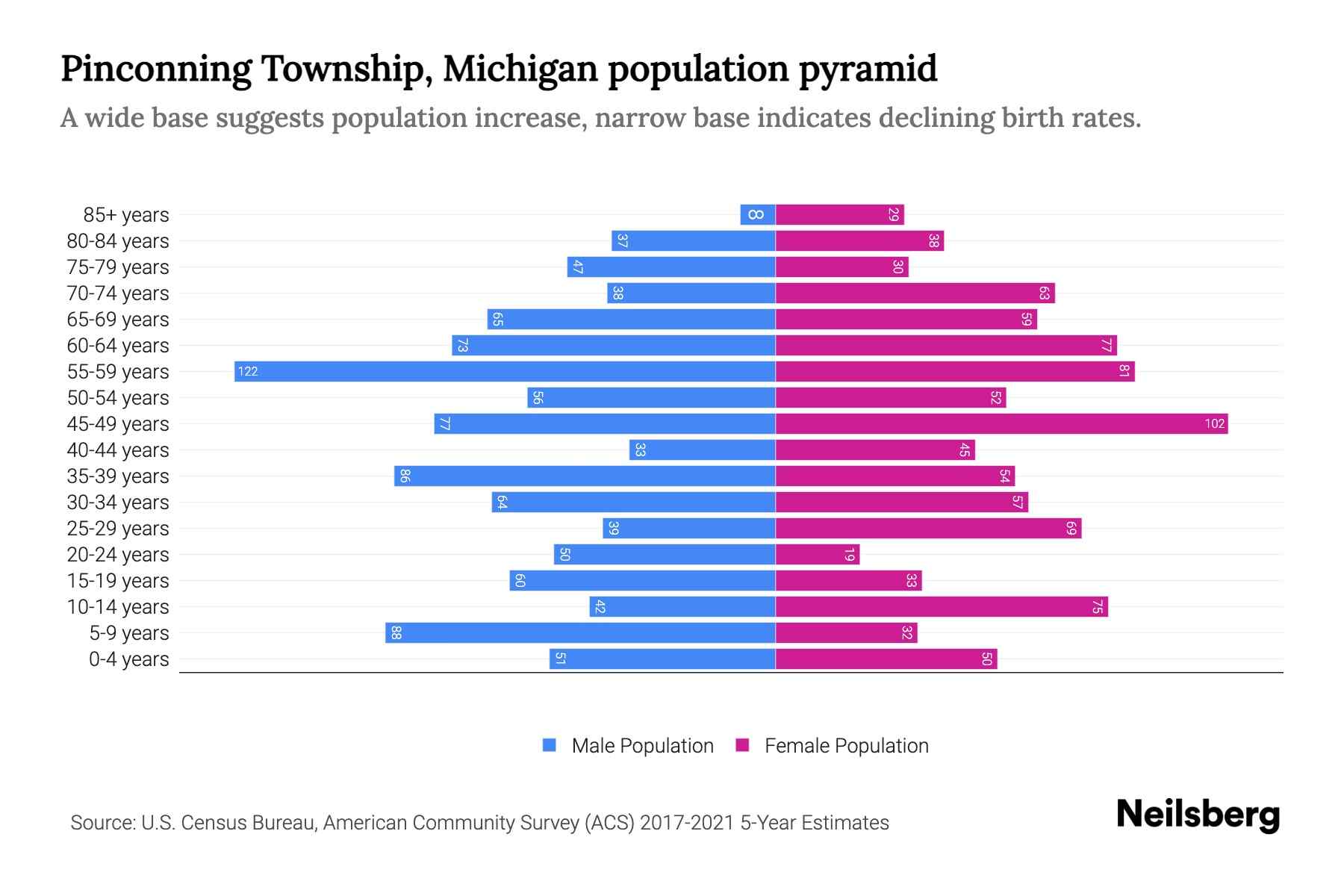 Pinconning Township, Michigan Population by Age 2023 Pinconning