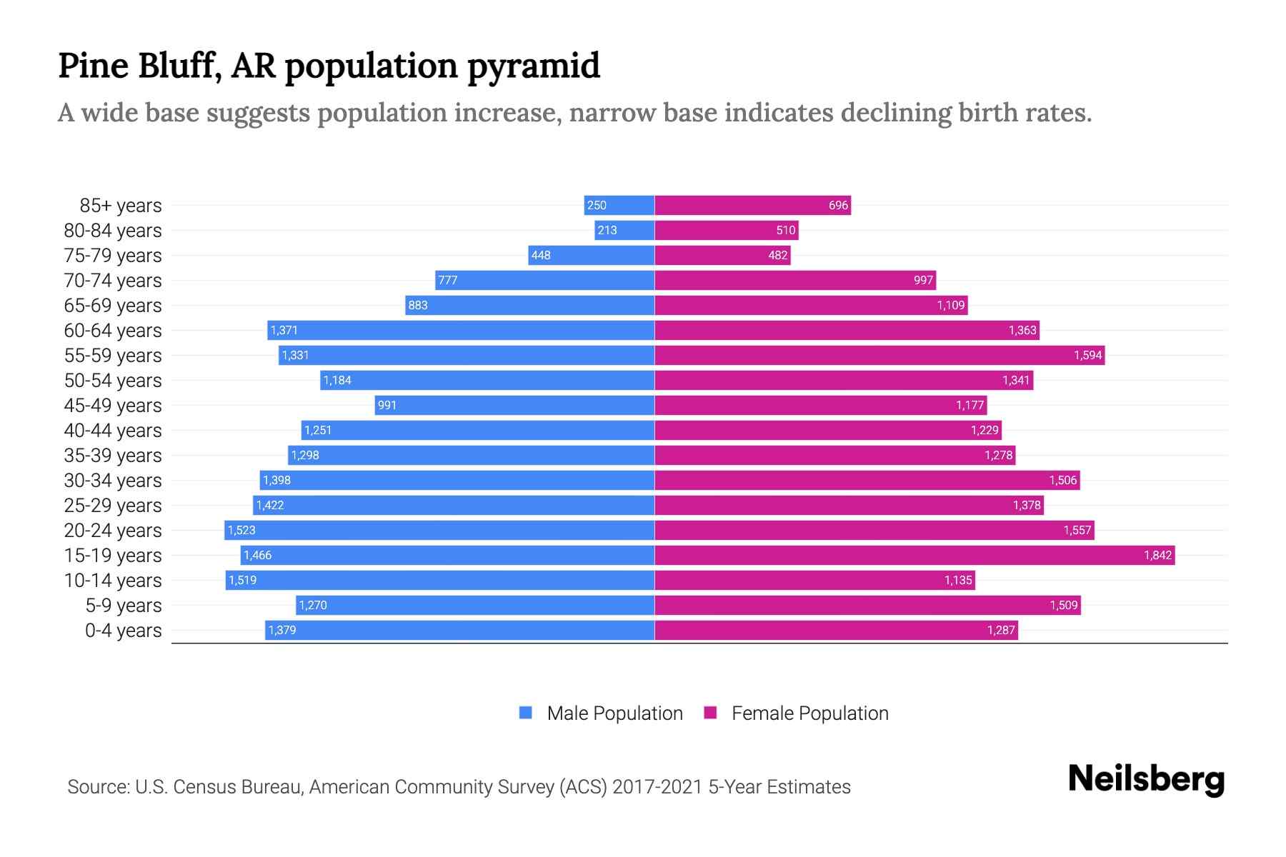 Pine Bluff, AR Population by Age 2023 Pine Bluff, AR Age Demographics