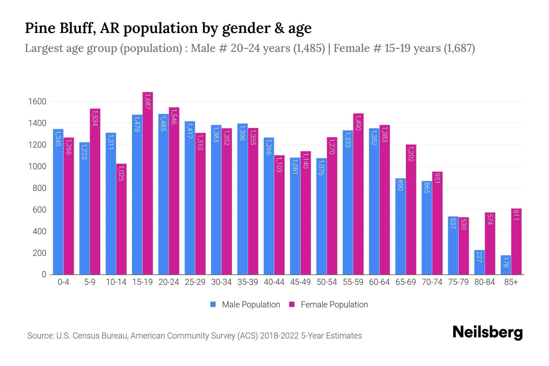 Pine Bluff, AR Population by Gender 2024 Update Neilsberg