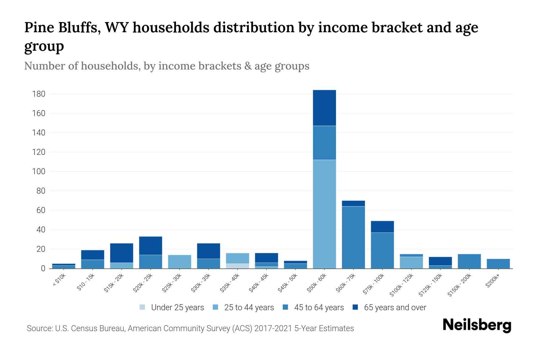 Pine Bluffs, WY Median Household By Age 2023 Neilsberg