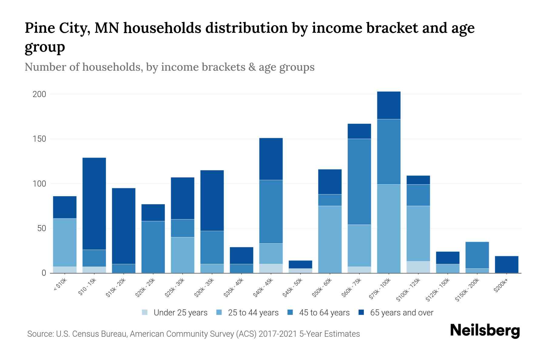 Pine City, MN Median Household By Age 2023 Neilsberg