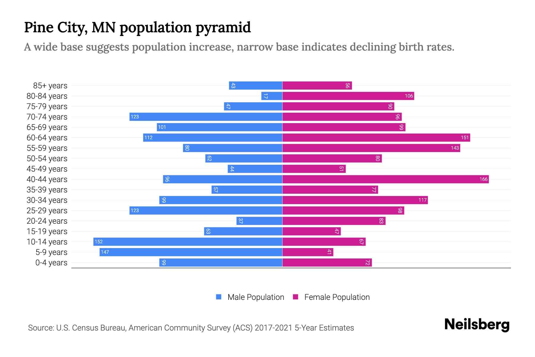 Pine City, MN Population by Age 2023 Pine City, MN Age Demographics