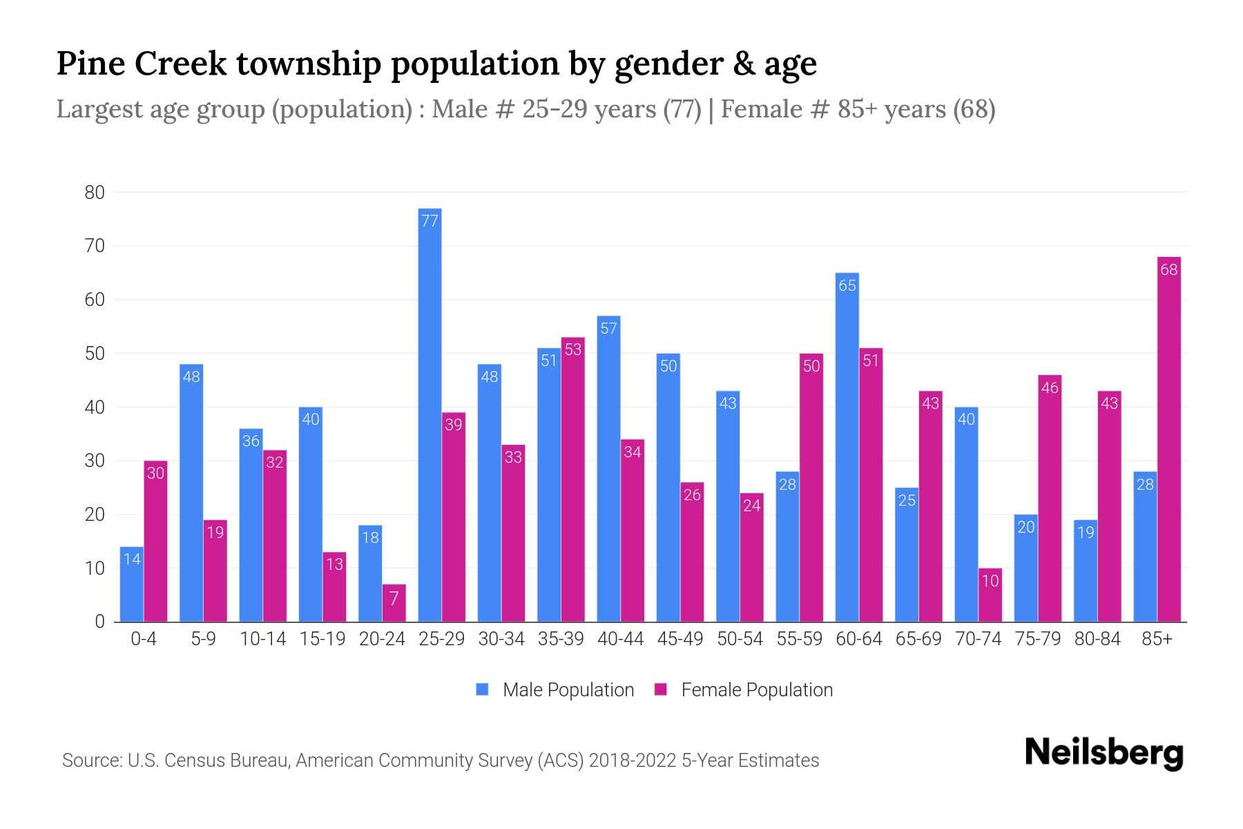 Pine Creek township, Jefferson County, Pennsylvania Population by
