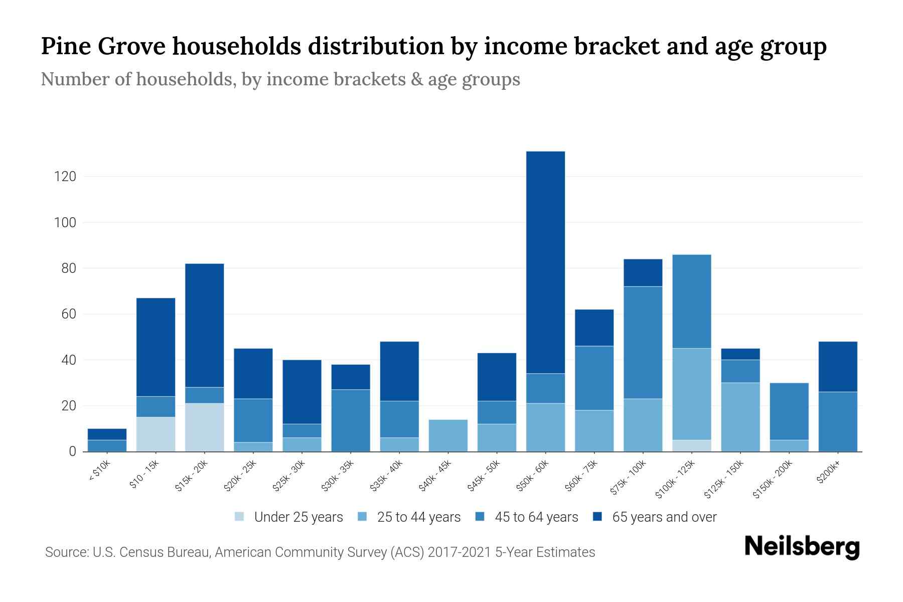 Pine Grove, PA Median Household By Age 2024 Update Neilsberg