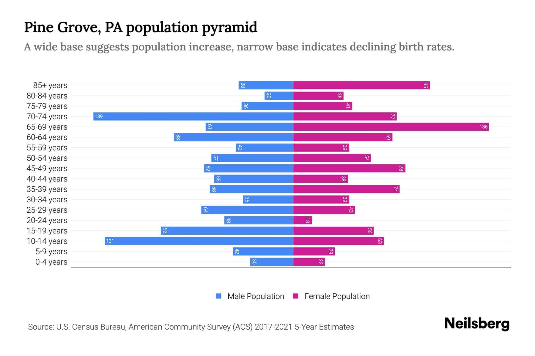 Pine Grove, PA Population by Age 2023 Pine Grove, PA Age Demographics