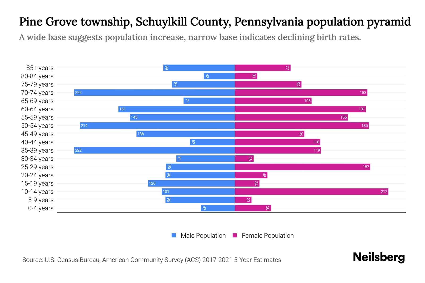 Pine Grove township, Schuylkill County, Pennsylvania Population by Age