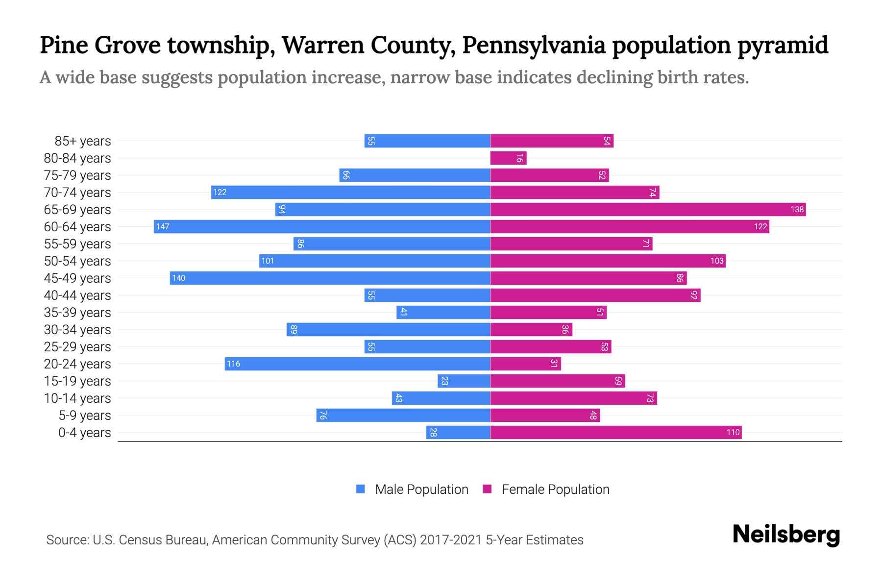 Pine Grove township, Warren County, Pennsylvania Population by Age