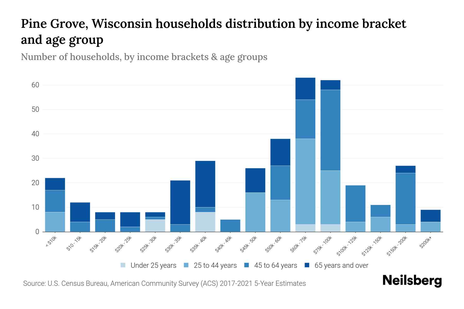 Pine Grove, Wisconsin Median Household By Age 2023 Neilsberg