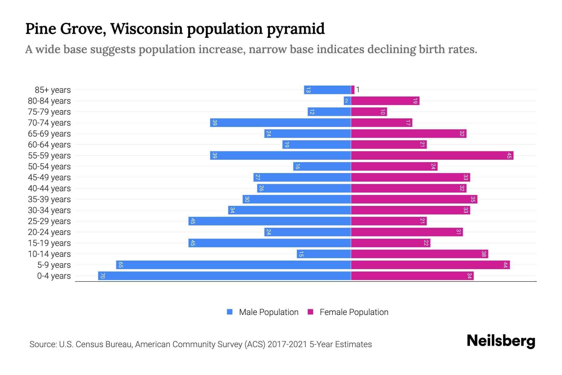 Pine Grove, Wisconsin Population by Age 2023 Pine Grove, Wisconsin