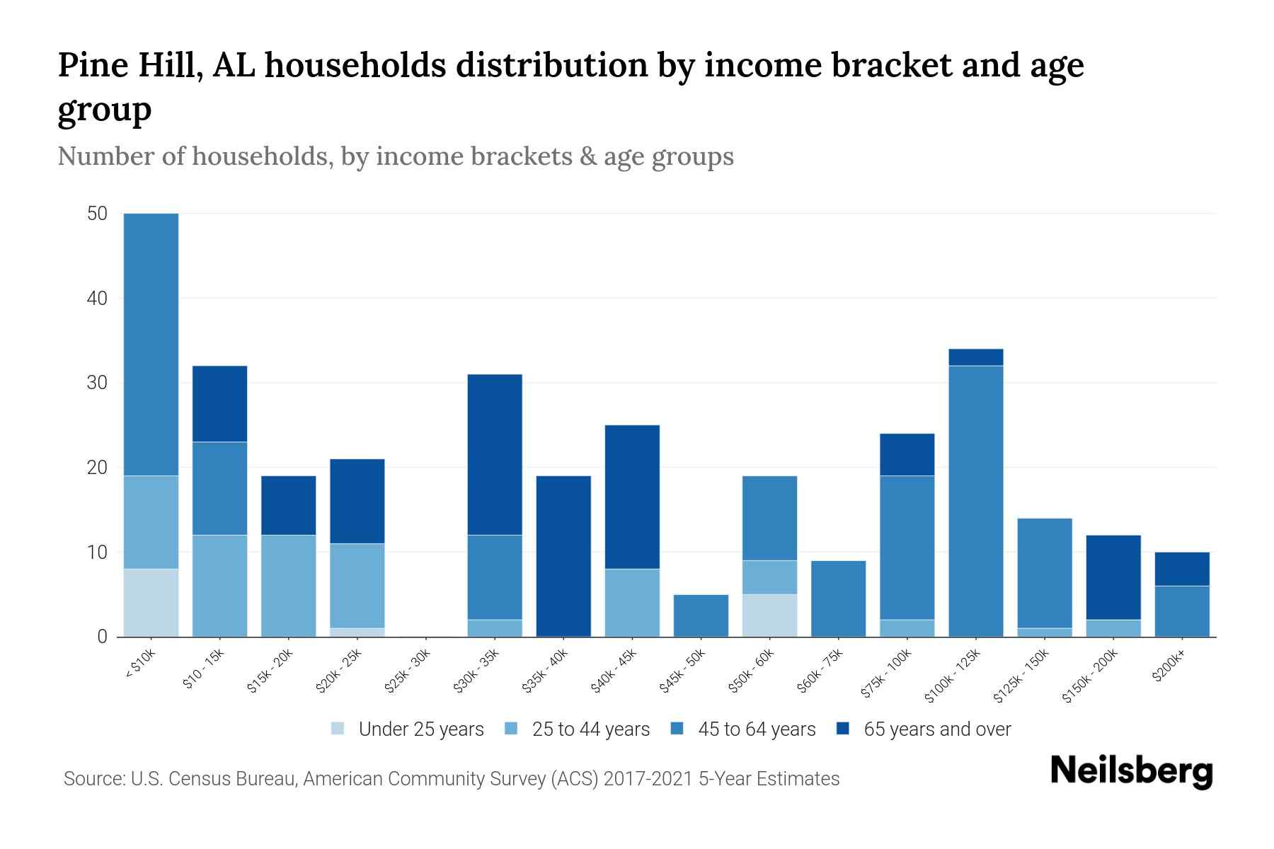 Pine Hill, AL Median Household By Age 2023 Neilsberg