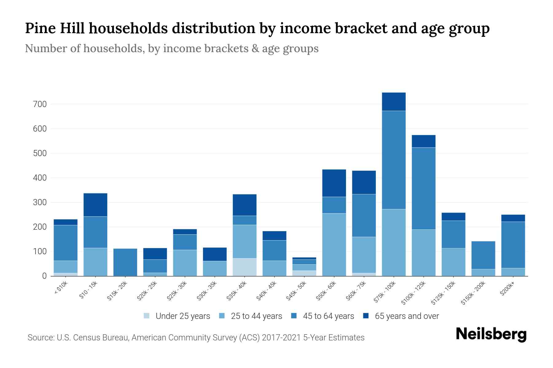 Pine Hill, NJ Median Household By Age 2024 Update Neilsberg