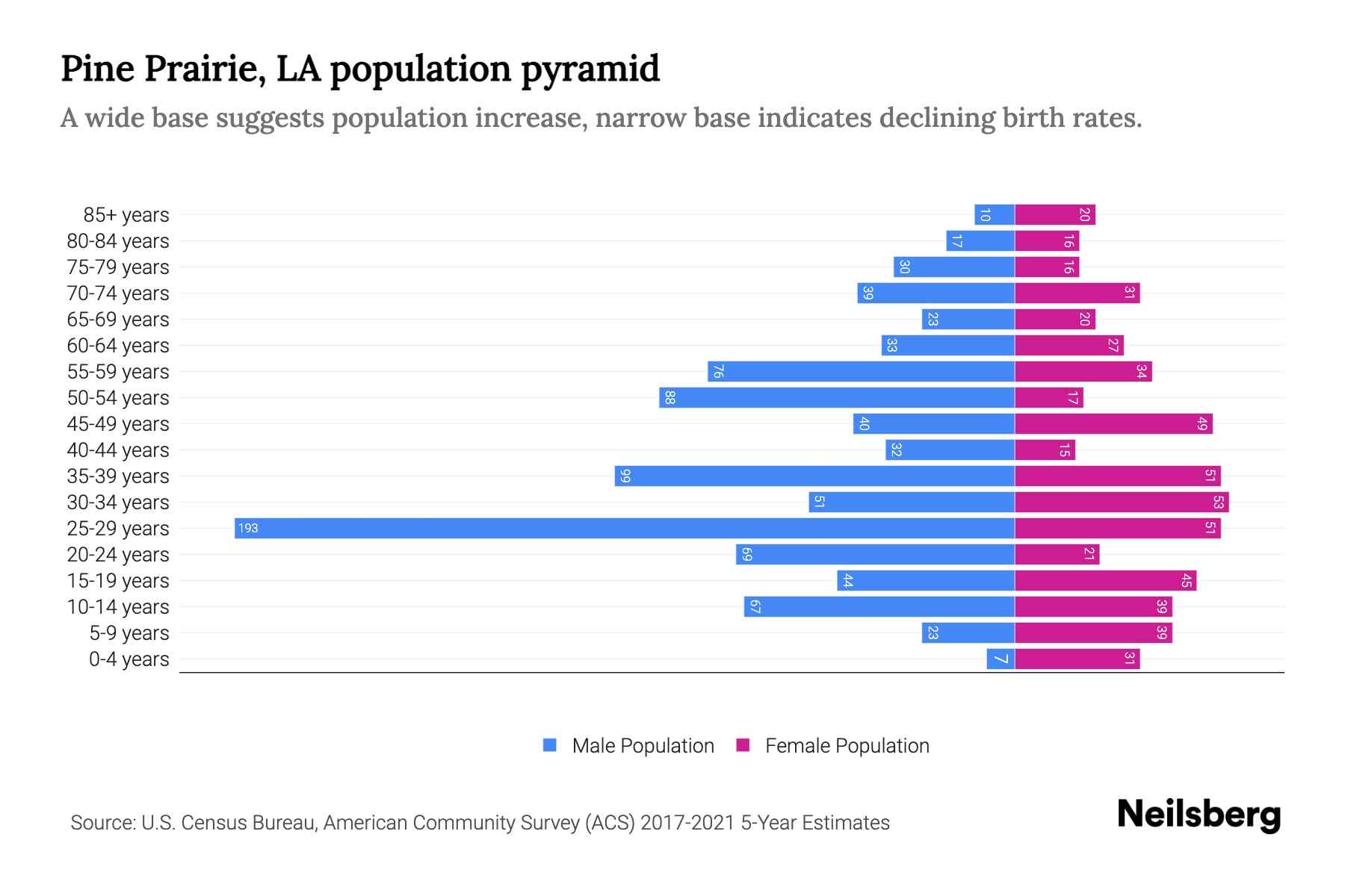 Pine Prairie, LA Population by Age 2023 Pine Prairie, LA Age