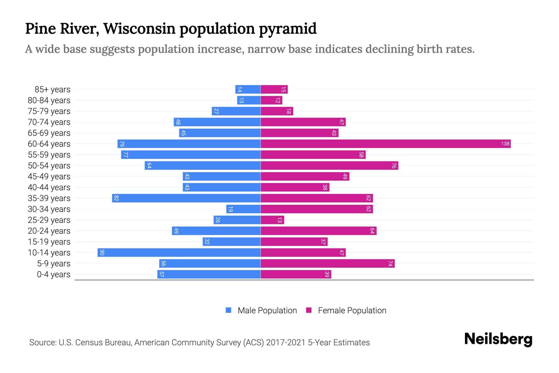 Pine River, Wisconsin Population by Age 2023 Pine River, Wisconsin