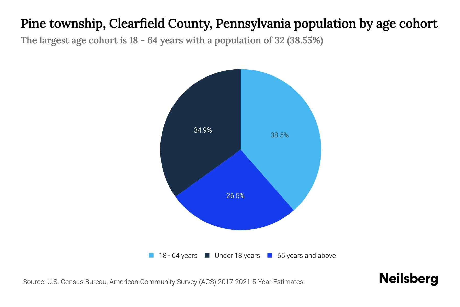Pine township, Clearfield County, Pennsylvania Population by Age 2023