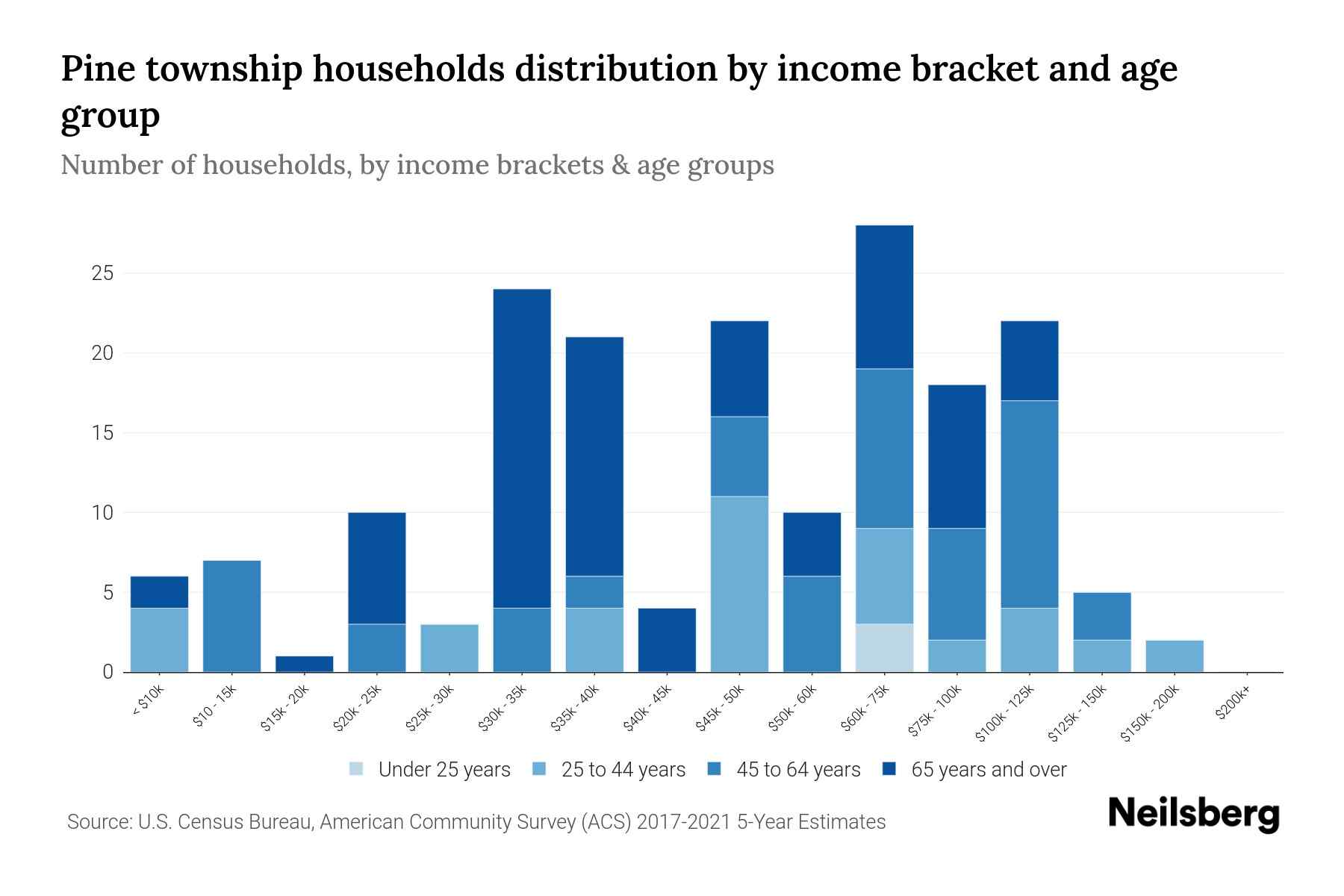 Pine township, Crawford County, Pennsylvania Median Household By