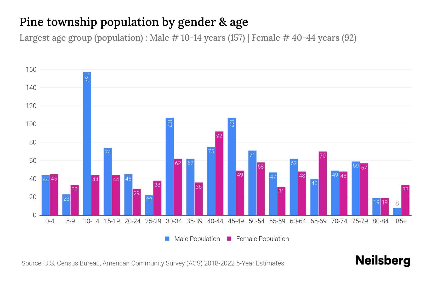 Pine Township, Michigan Population by Gender 2024 Update Neilsberg