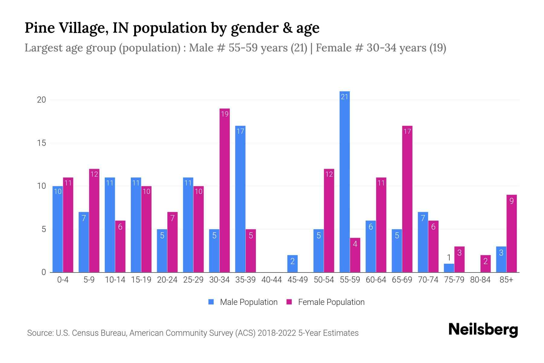 Pine Village, IN Population by Gender 2024 Update Neilsberg