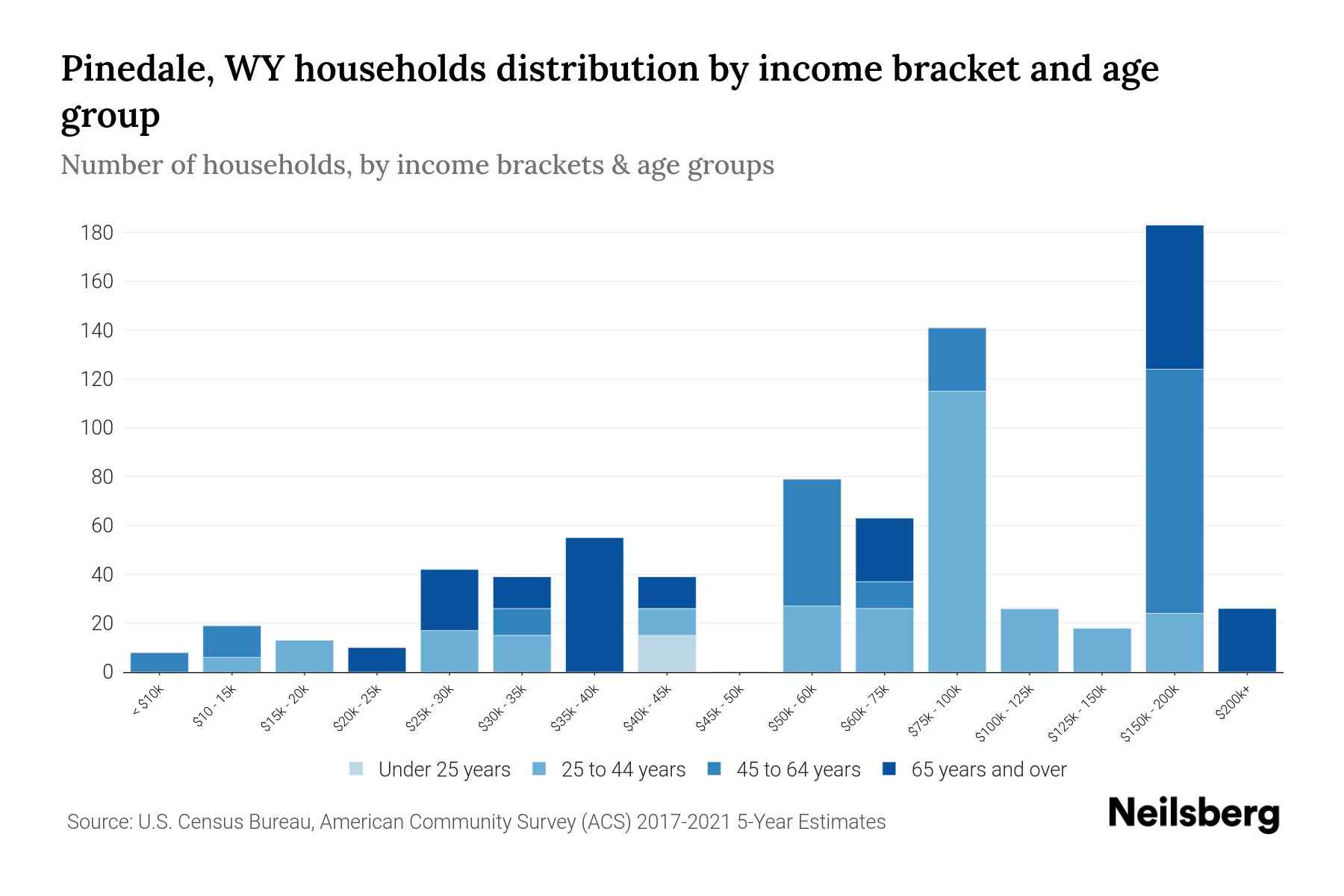 Pinedale, WY Median Household By Age 2023 Neilsberg