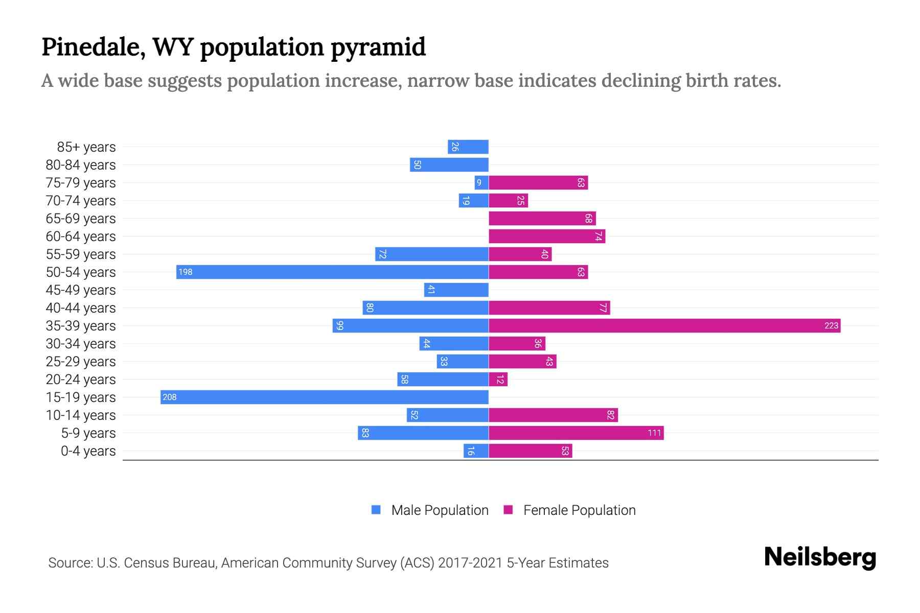Pinedale, WY Population by Age 2023 Pinedale, WY Age Demographics
