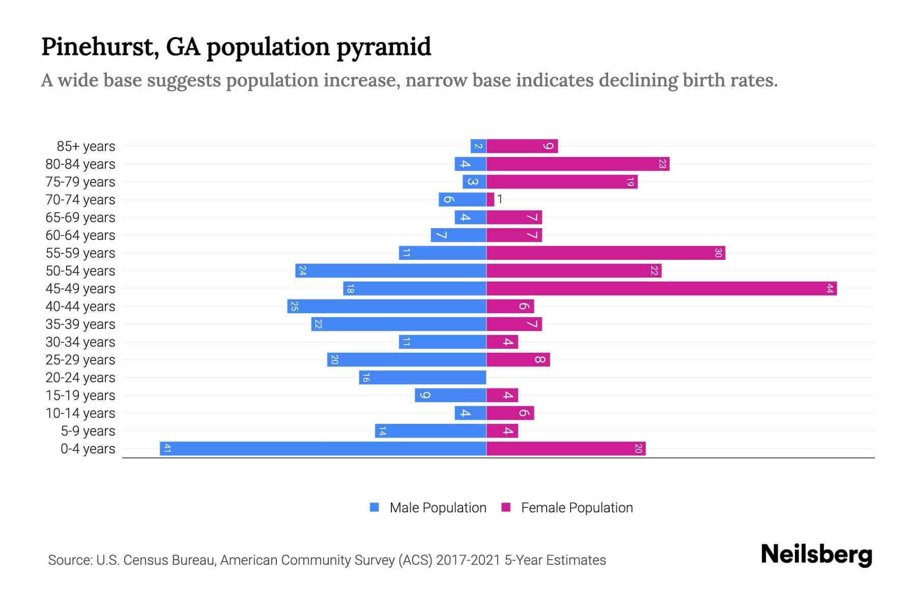 Pinehurst, GA Population by Age 2023 Pinehurst, GA Age Demographics Neilsberg