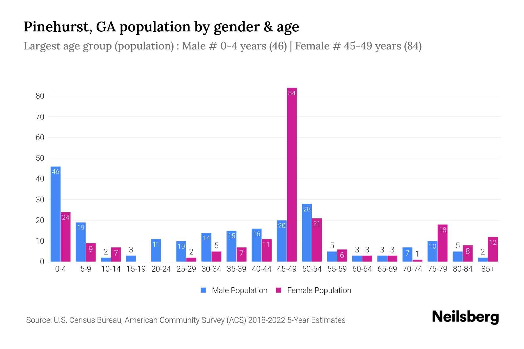 Pinehurst, GA Population by Gender 2024 Update Neilsberg