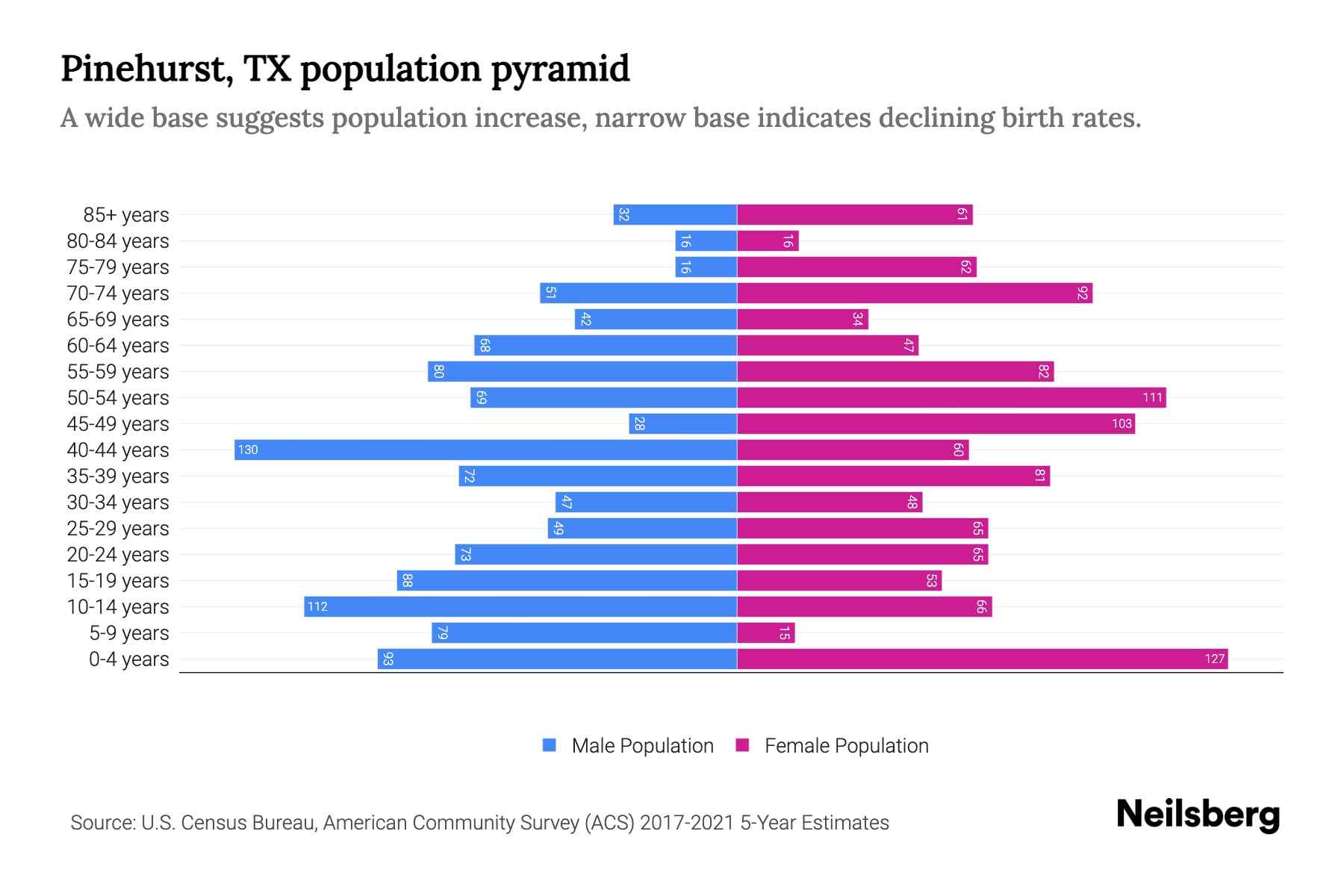 Pinehurst, TX Population by Age 2023 Pinehurst, TX Age Demographics
