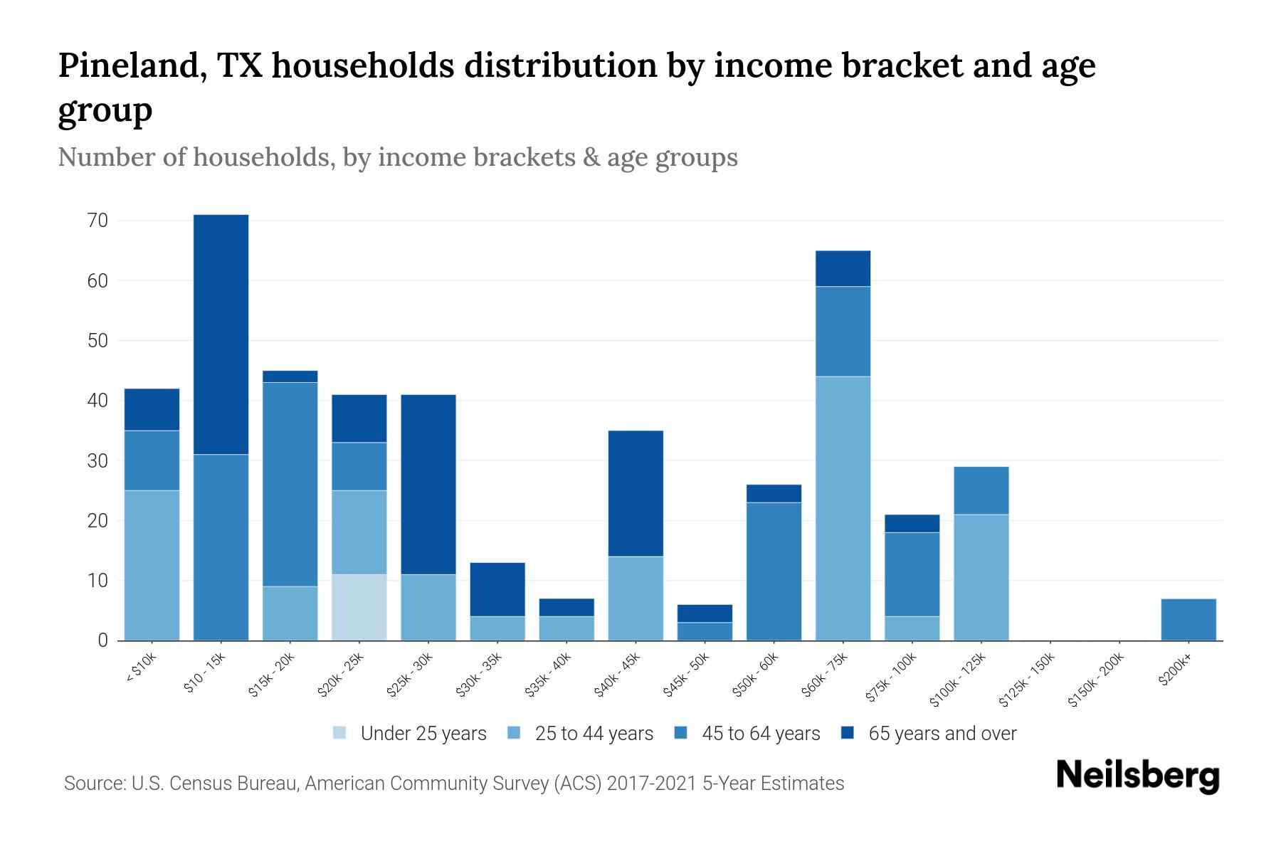 Pineland, TX Median Household By Age 2024 Update Neilsberg