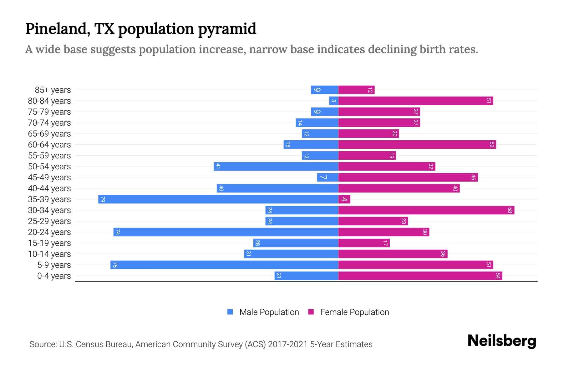 Pineland, TX Population by Age 2023 Pineland, TX Age Demographics