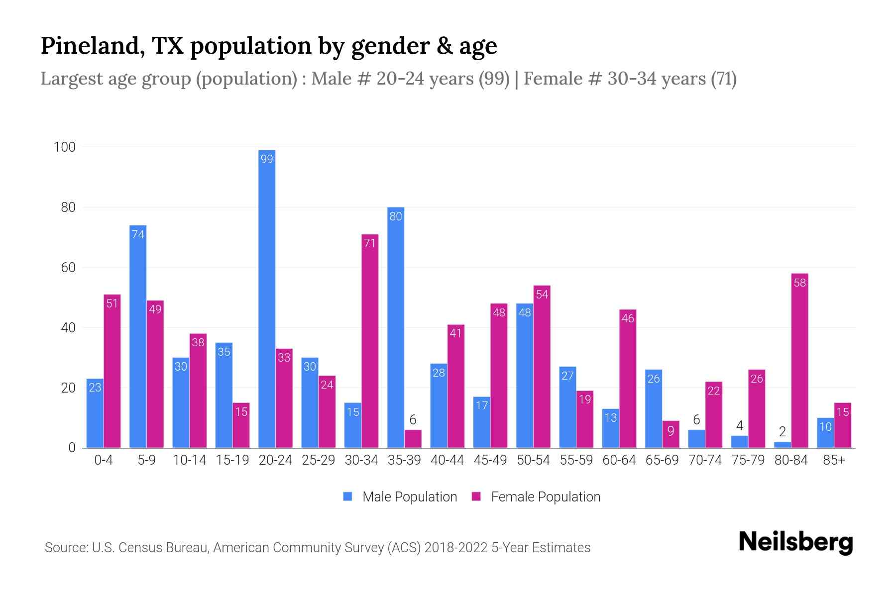Pineland, TX Population by Gender 2024 Update Neilsberg