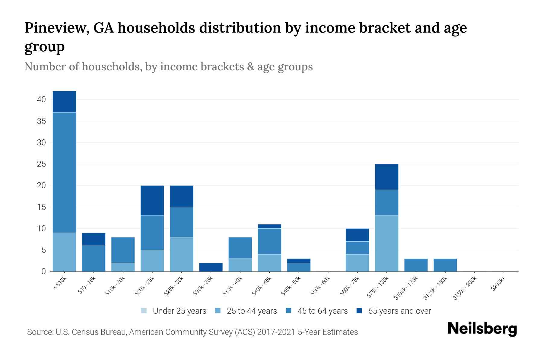 Pineview, GA Median Household By Age 2024 Update Neilsberg