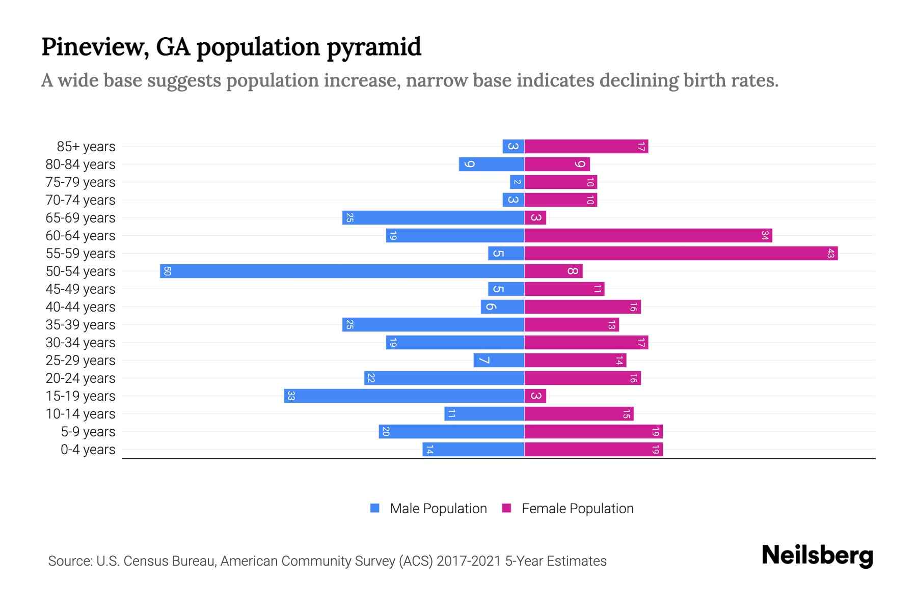 Pineview, GA Population by Age 2023 Pineview, GA Age Demographics