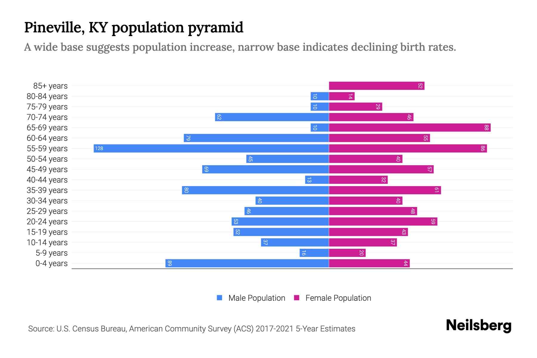 Pineville, KY Population by Age 2023 Pineville, KY Age Demographics