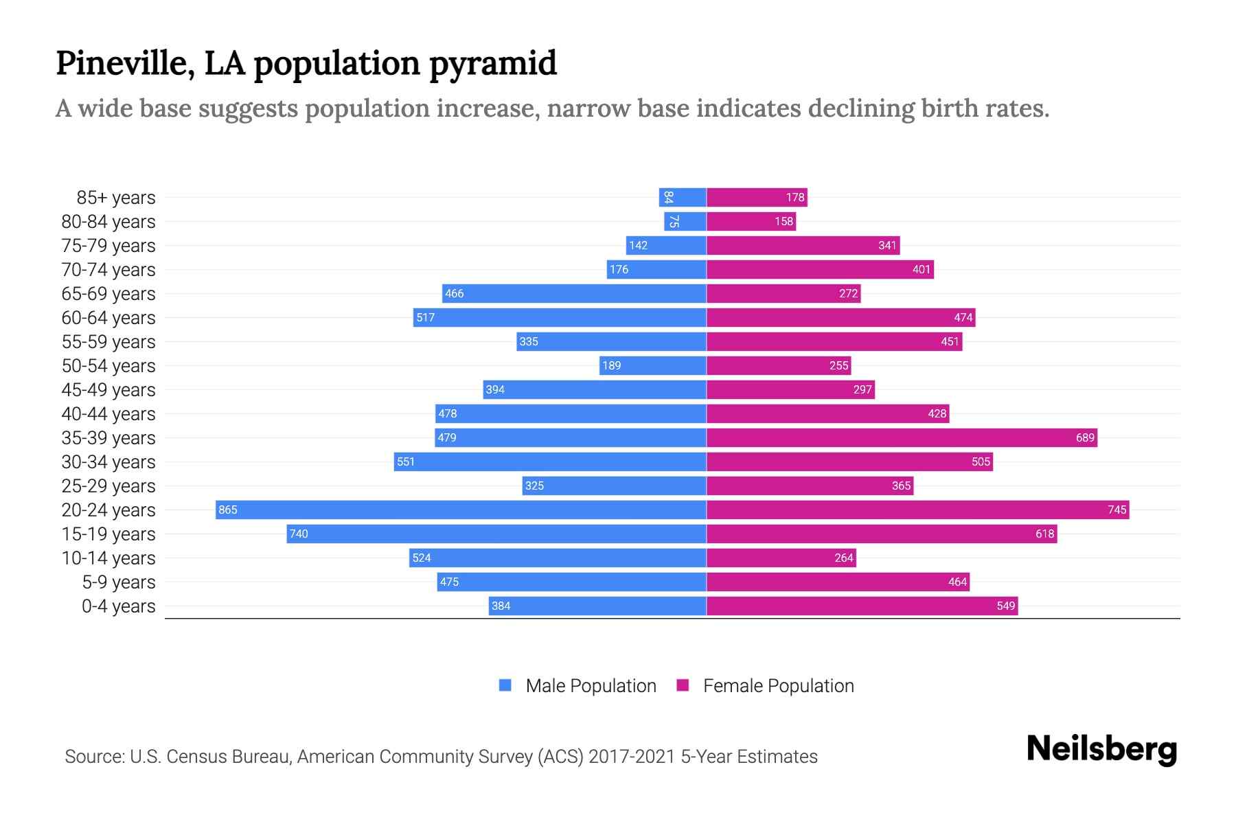 Pineville, LA Population by Age 2023 Pineville, LA Age Demographics