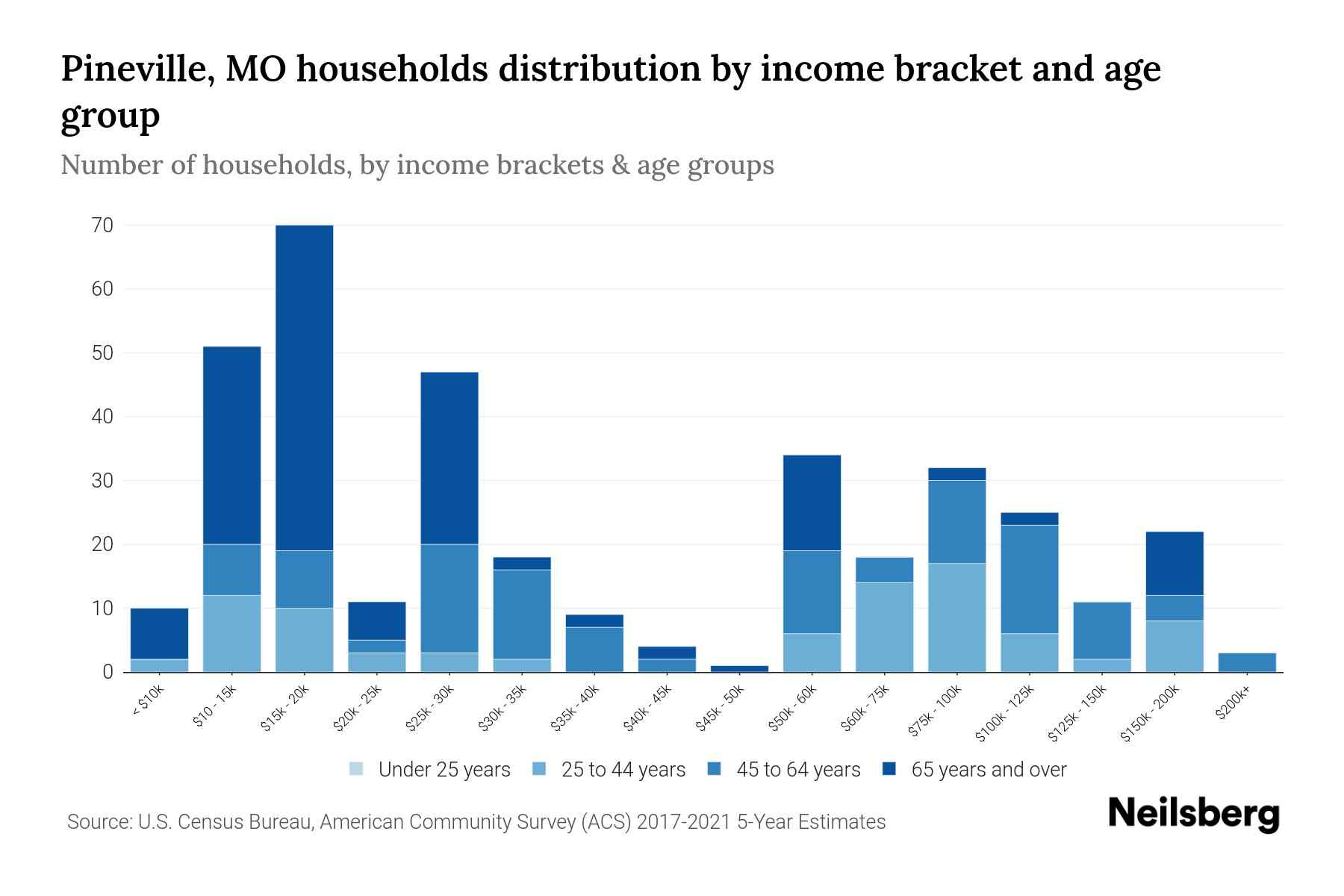 Pineville, MO Median Household By Age 2023 Neilsberg