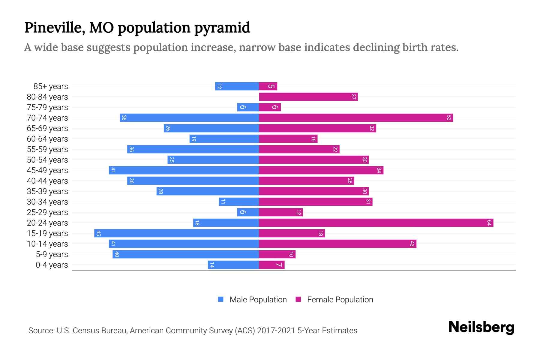 Pineville, MO Population by Age 2023 Pineville, MO Age Demographics