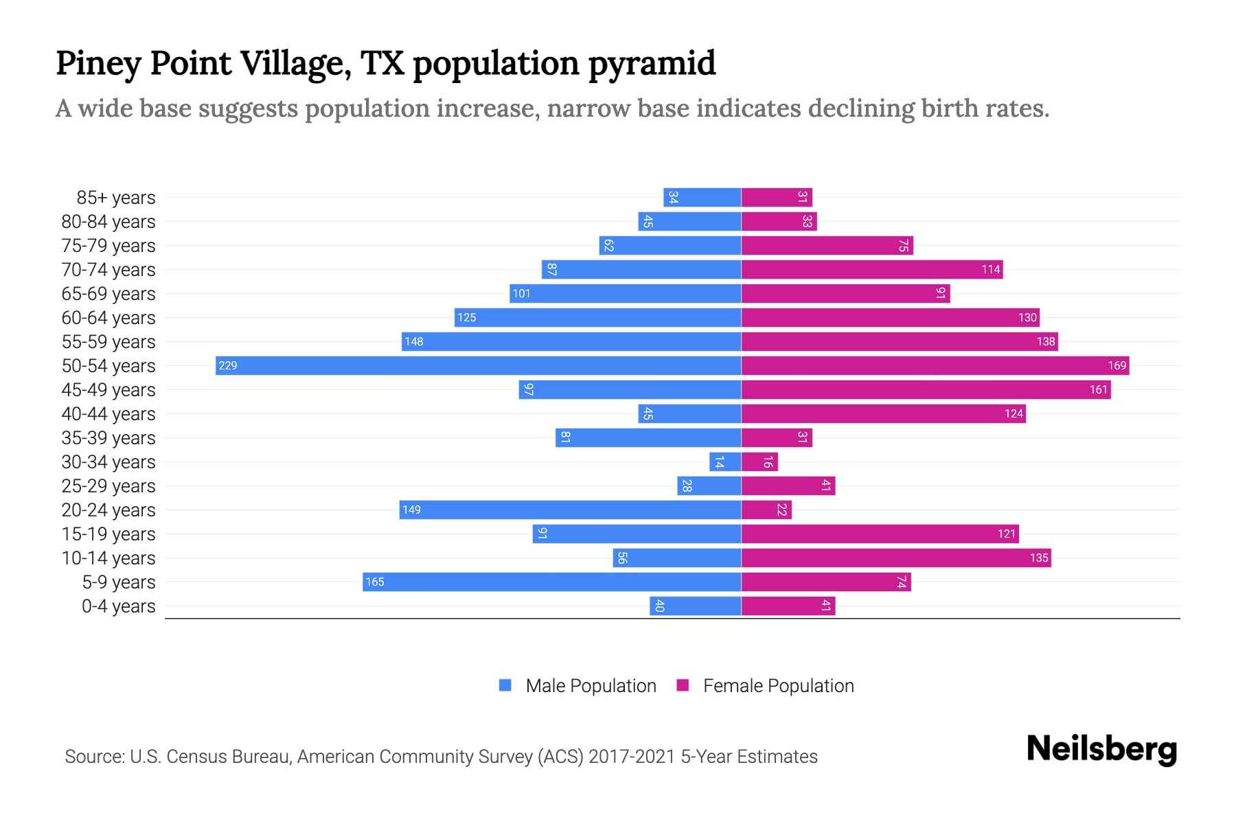 Piney Point Village, TX Population by Age 2023 Piney Point Village, TX Age Demographics