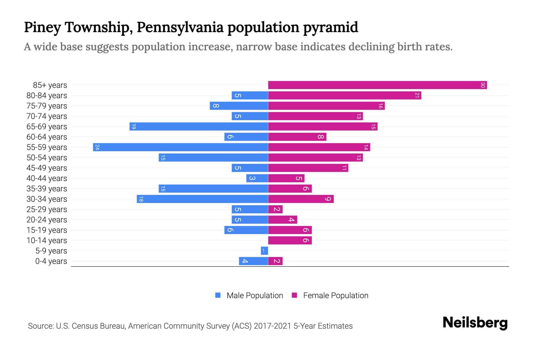 Piney Township, Pennsylvania Population by Age 2023 Piney Township, Pennsylvania Age