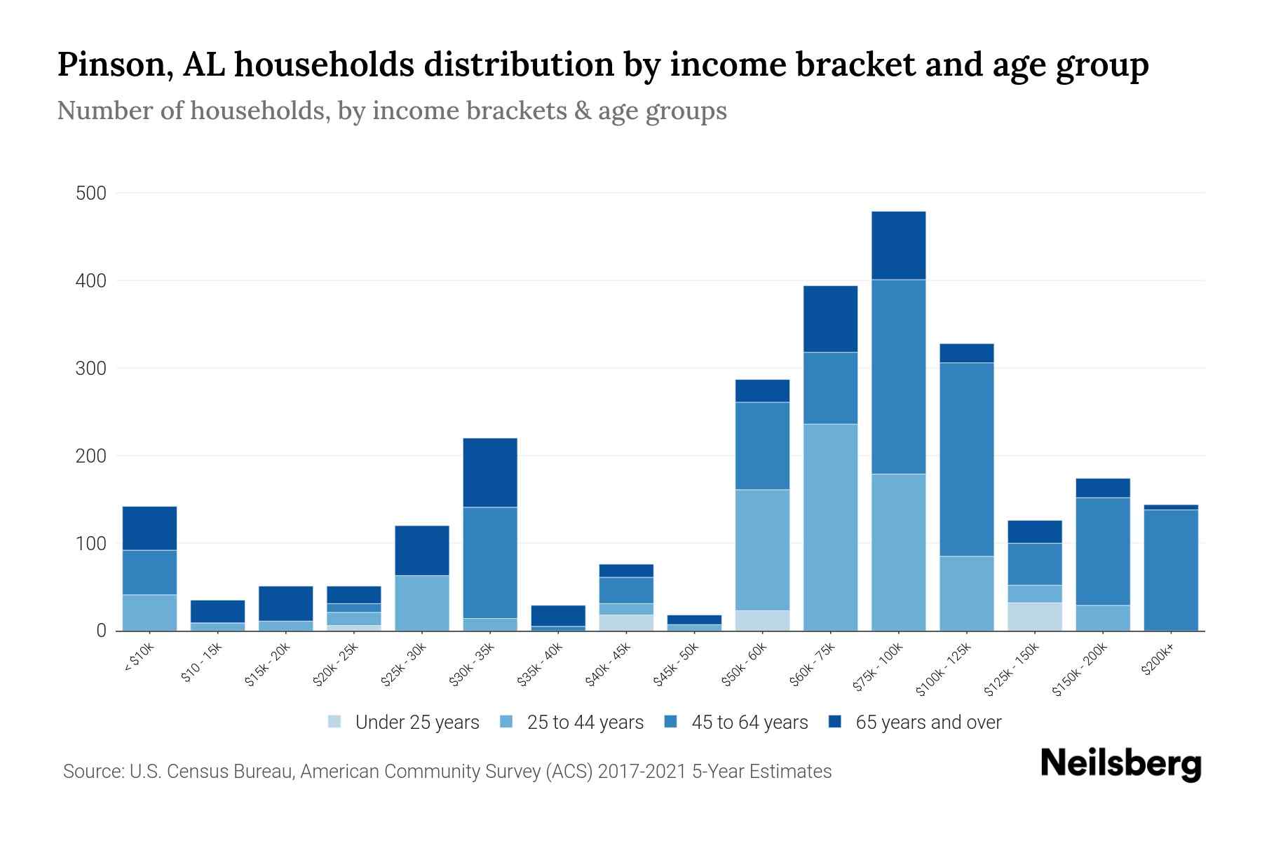 Pinson, AL Median Household By Age 2024 Update Neilsberg