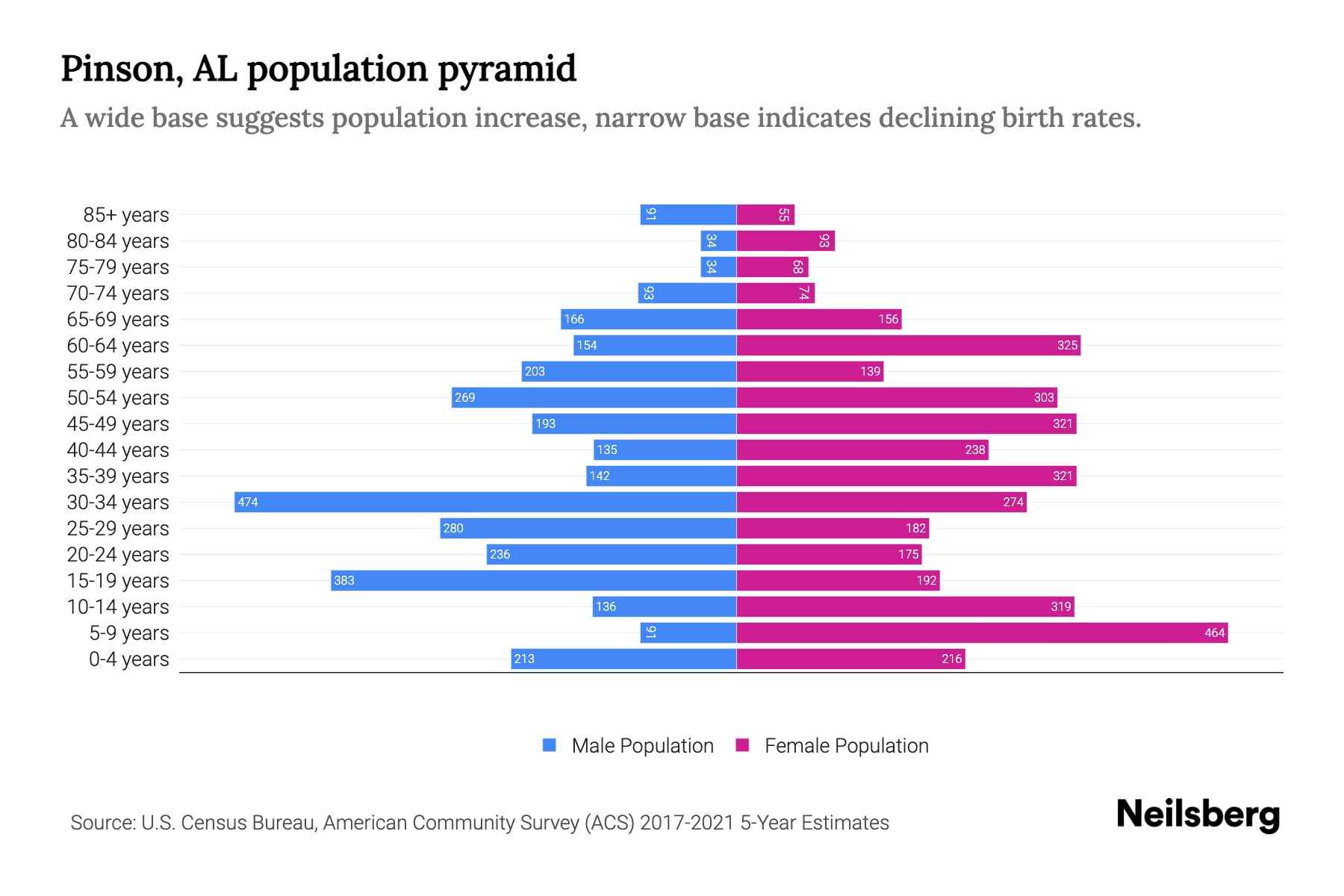 Pinson, AL Population by Age 2023 Pinson, AL Age Demographics Neilsberg