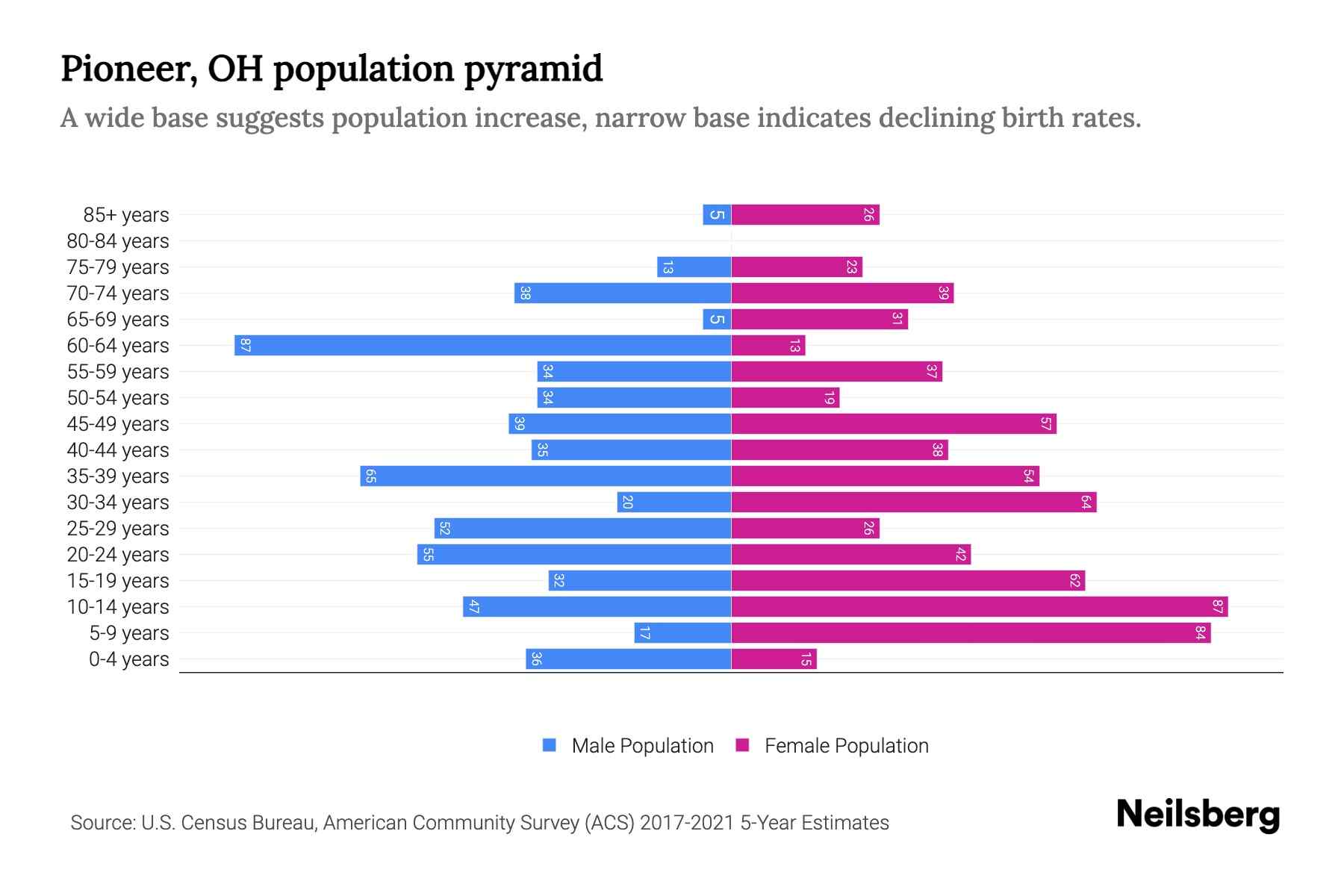 Pioneer, OH Population by Age 2023 Pioneer, OH Age Demographics
