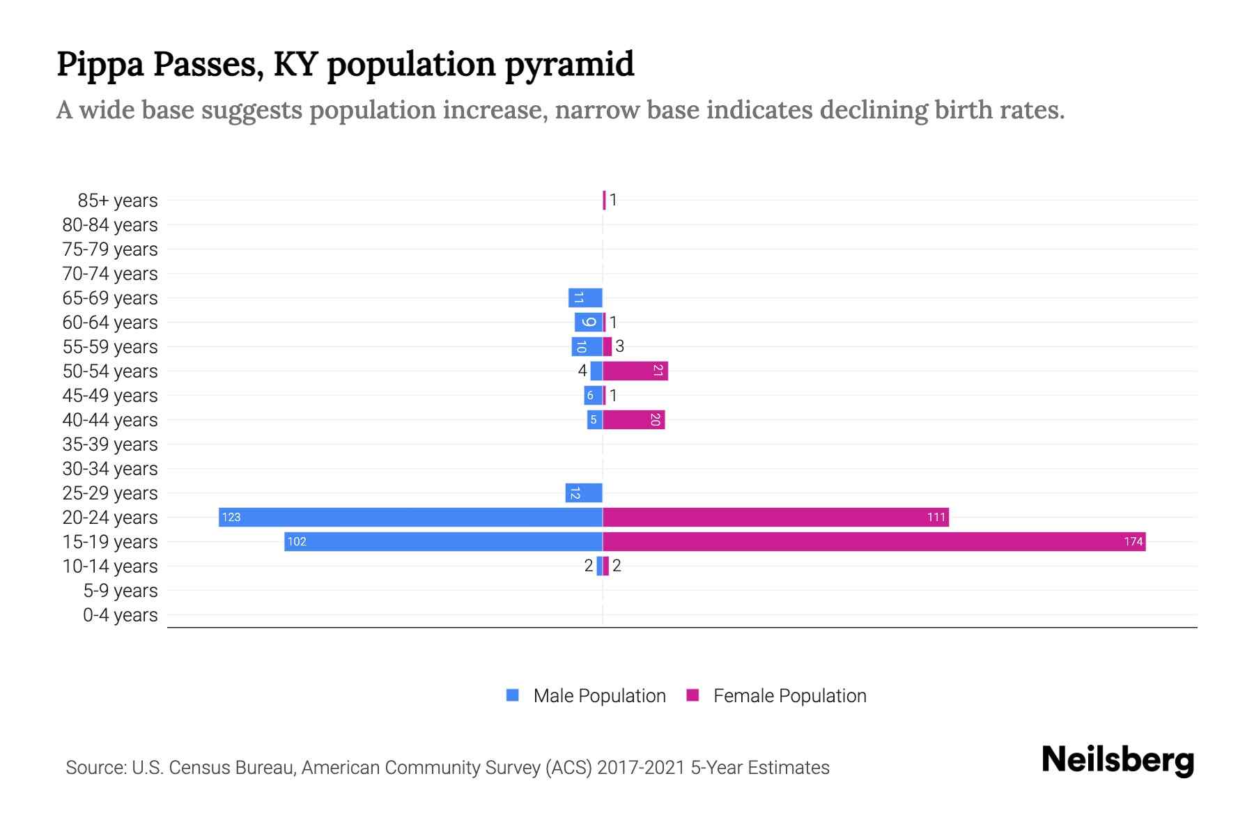 Pippa Passes, KY Population by Age 2023 Pippa Passes, KY Age