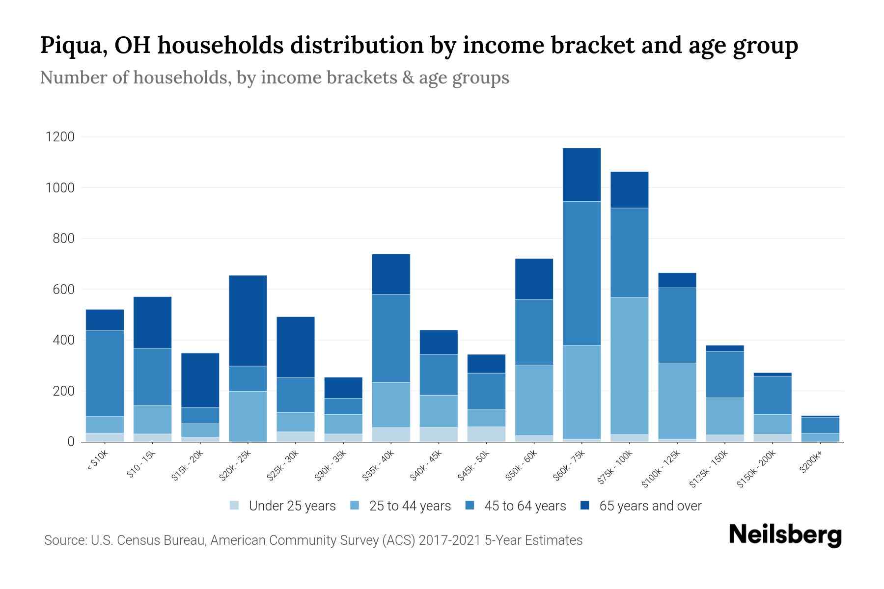 Piqua, OH Median Household By Age 2024 Update Neilsberg