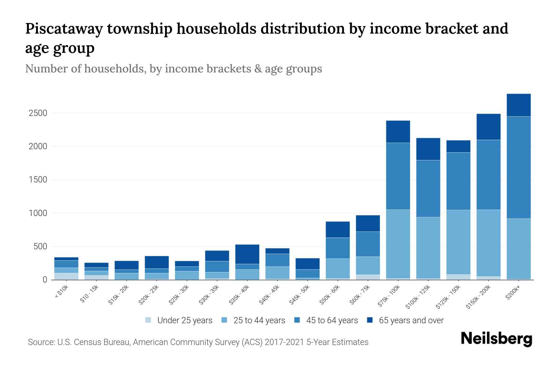 Piscataway Township, New Jersey Median Household By Age 2024