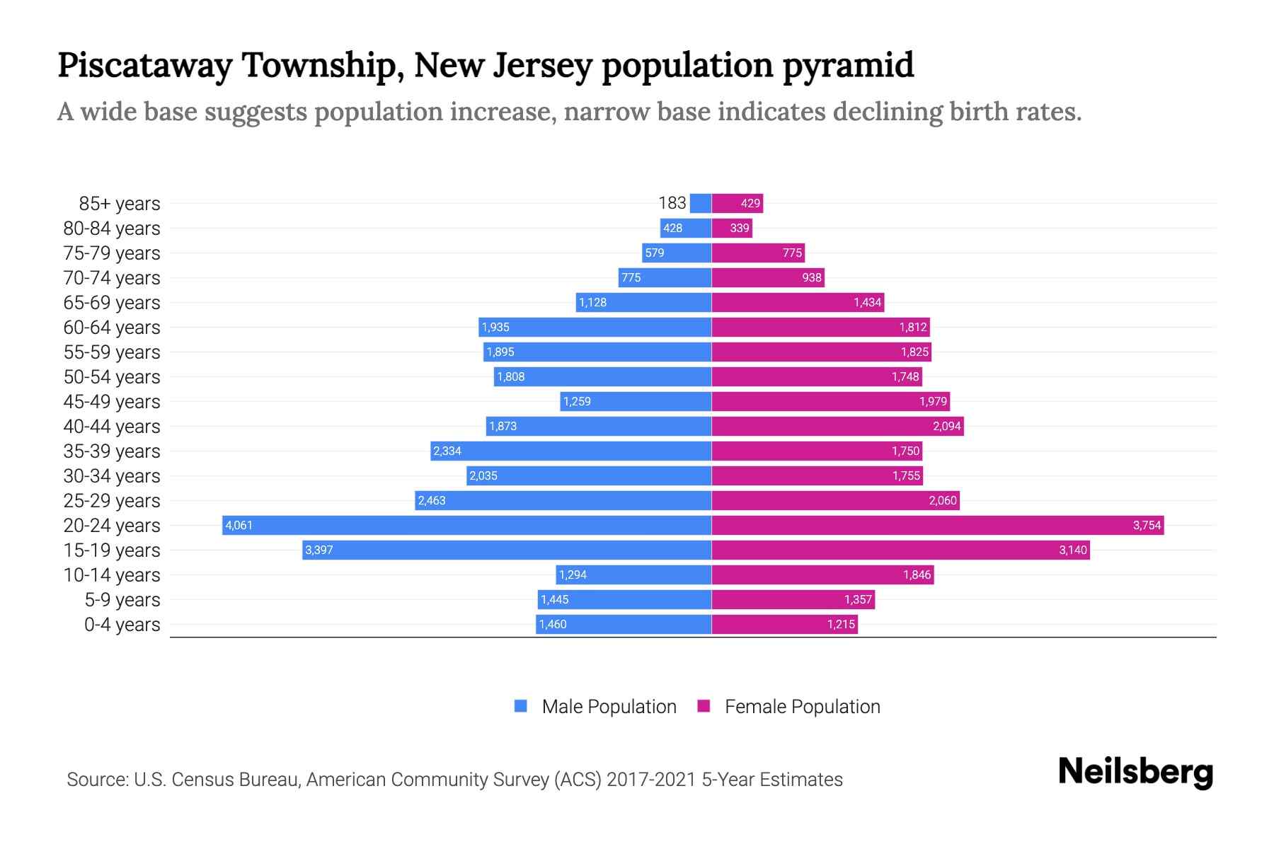 Piscataway Township, New Jersey Population by Age 2023 Piscataway