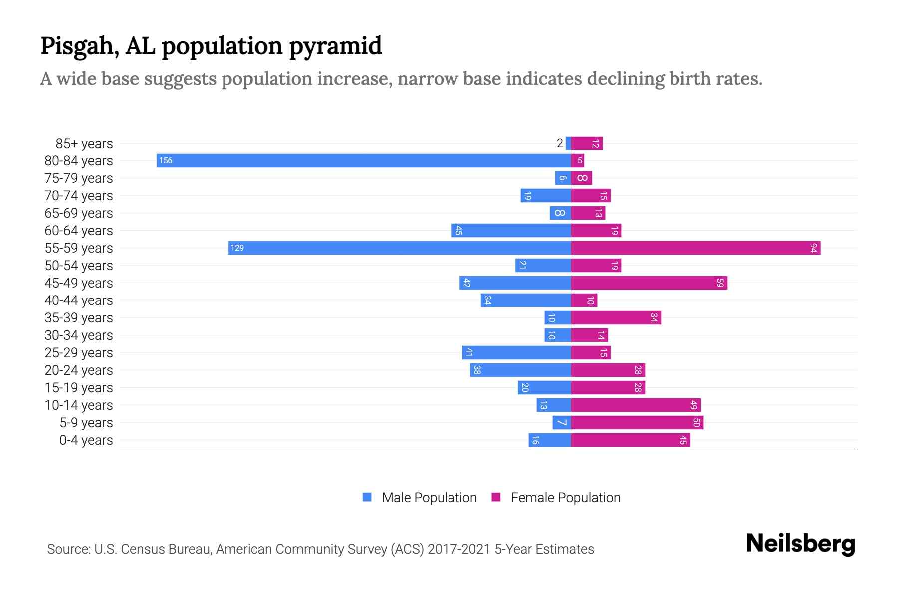 Pisgah, AL Population by Age 2023 Pisgah, AL Age Demographics Neilsberg