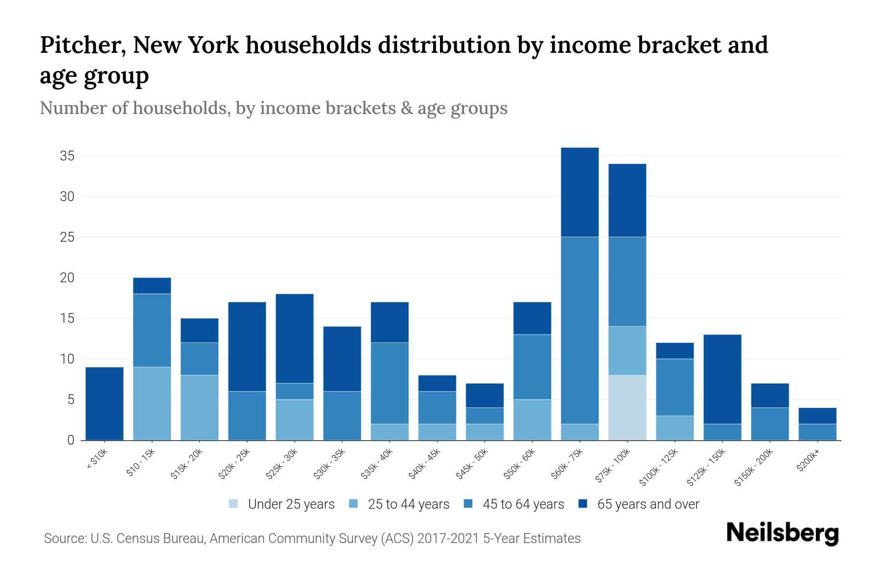 Pitcher, New York Median Household By Age 2024 Update Neilsberg