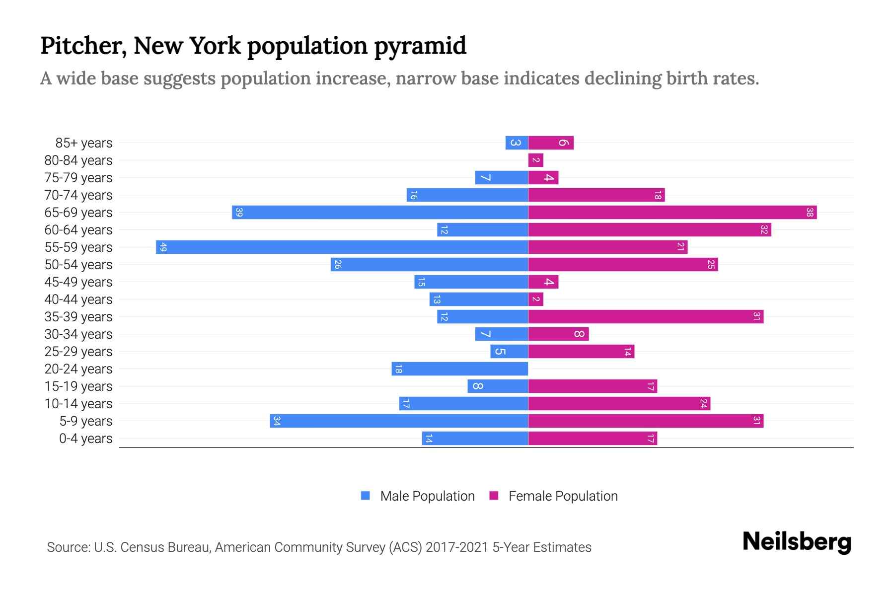 Pitcher, New York Population by Age 2023 Pitcher, New York Age